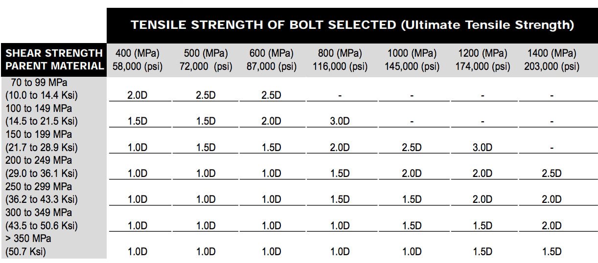 Tensile Stress Area Of Metric Bolt Chart